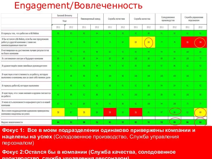 Engagement/Вовлеченность Фокус 1: Все в моем подразделении одинаково привержены компании