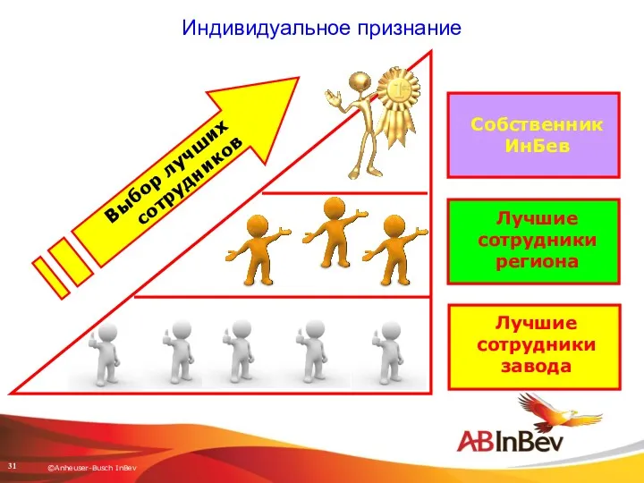 Индивидуальное признание Выбор лучших сотрудников Лучшие сотрудники завода Лучшие сотрудники региона Собственник ИнБев