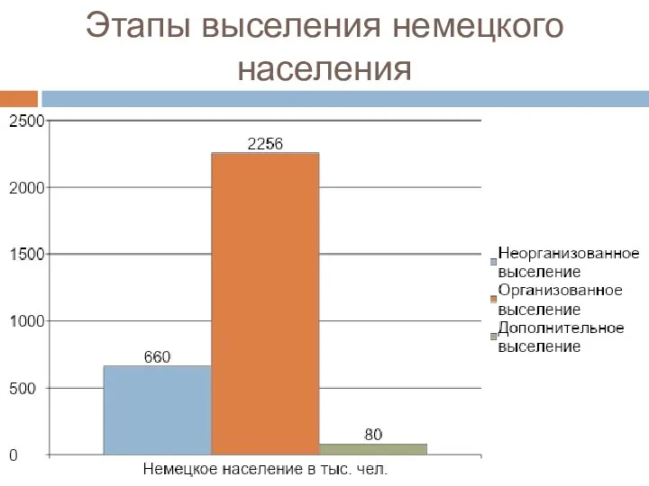 Этапы выселения немецкого населения