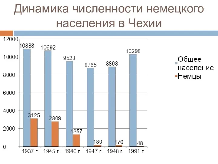 Динамика численности немецкого населения в Чехии