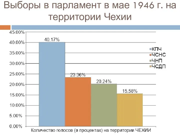 Выборы в парламент в мае 1946 г. на территории Чехии