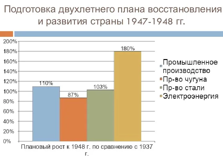 Подготовка двухлетнего плана восстановления и развития страны 1947-1948 гг.