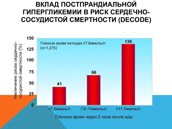 ВКЛАД ПОСТПРАНДИАЛЬНОЙ ГИПЕРГЛИКЕМИИ В РИСК СЕРДЕЧНО-СОСУДИСТОЙ СМЕРТНОСТИ (DECODE)