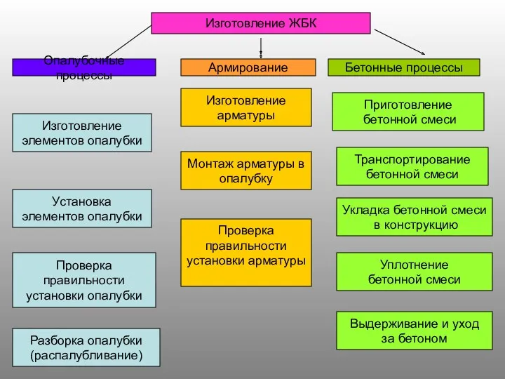 Изготовление ЖБК Опалубочные процессы Армирование Бетонные процессы Изготовление элементов опалубки