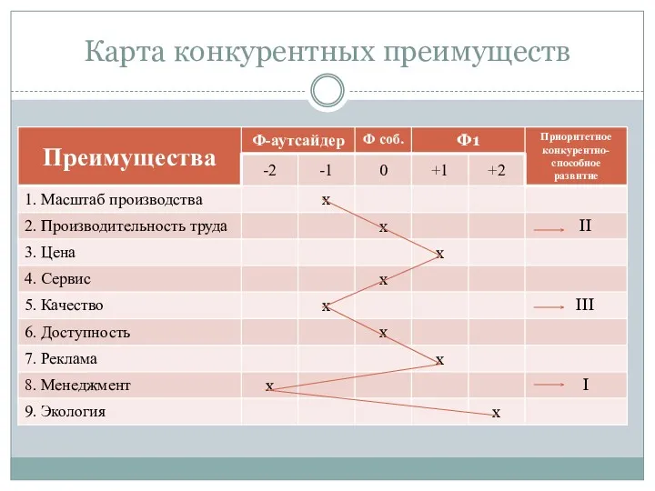 Карта конкурентных преимуществ