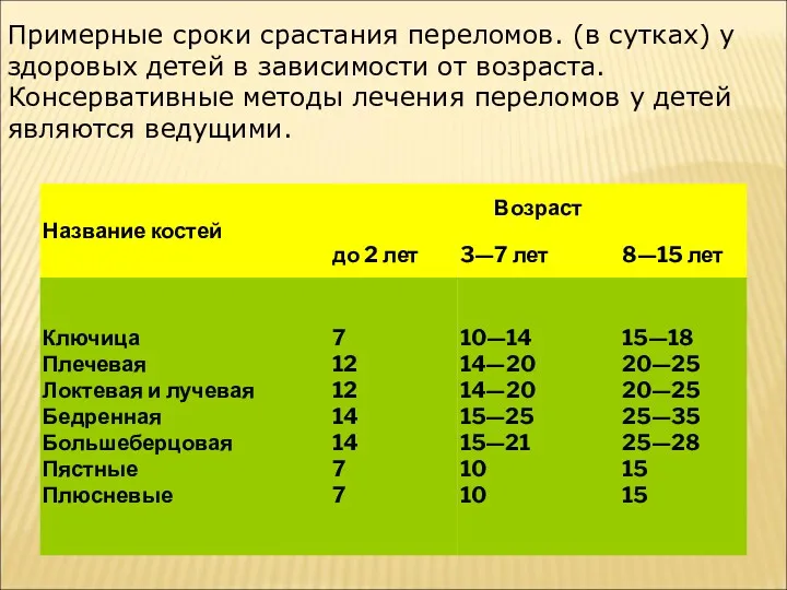 Примерные сроки срастания переломов. (в сутках) у здоровых детей в