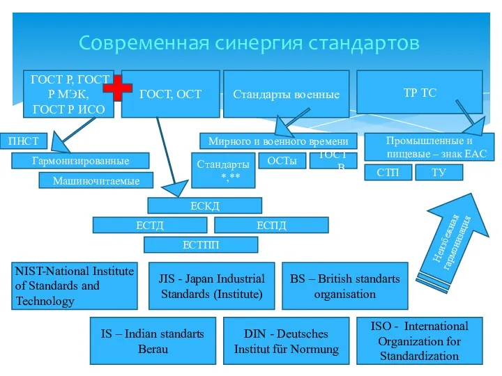 Современная синергия стандартов ГОСТ Р, ГОСТ Р МЭК, ГОСТ Р