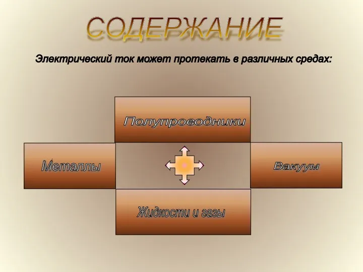 Электрический ток может протекать в различных средах: СОДЕРЖАНИЕ