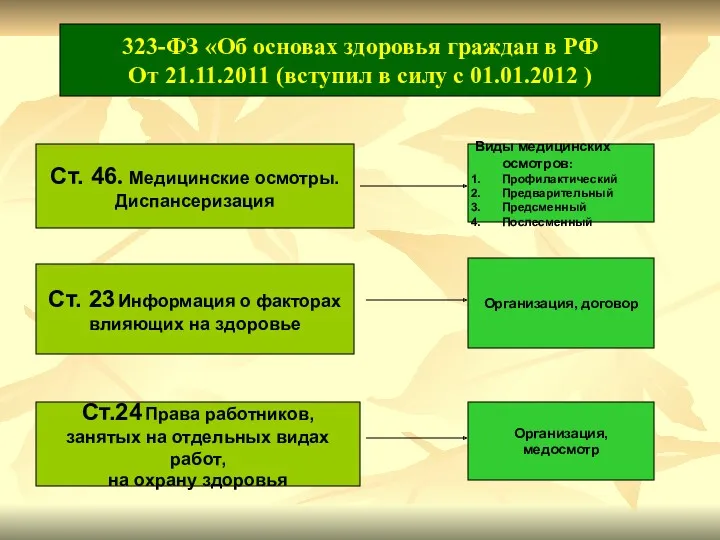 323-ФЗ «Об основах здоровья граждан в РФ От 21.11.2011 (вступил