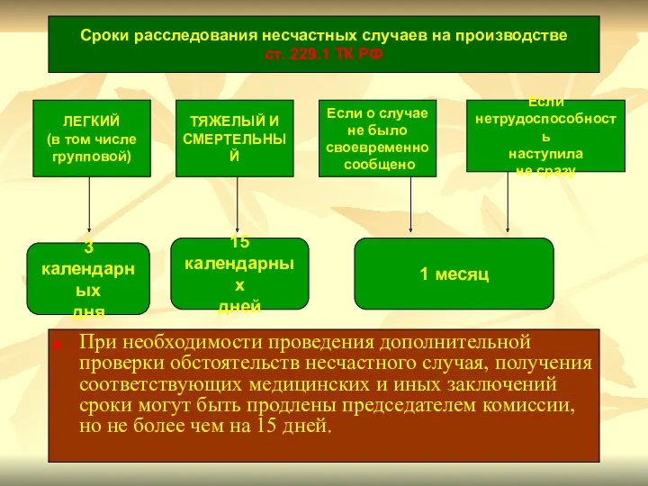 Сроки расследования несчастных случаев на производстве ст. 229.1 ТК РФ