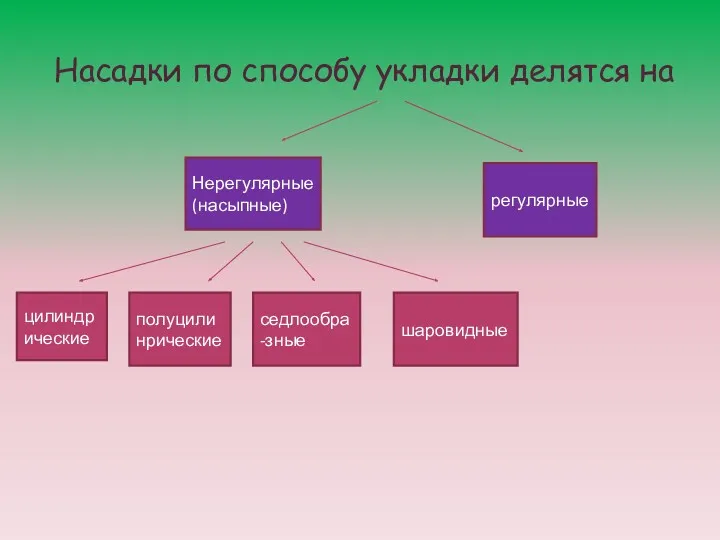 Насадки по способу укладки делятся на Нерегулярные (насыпные) регулярные цилиндрические полуцилинрические седлообра-зные шаровидные