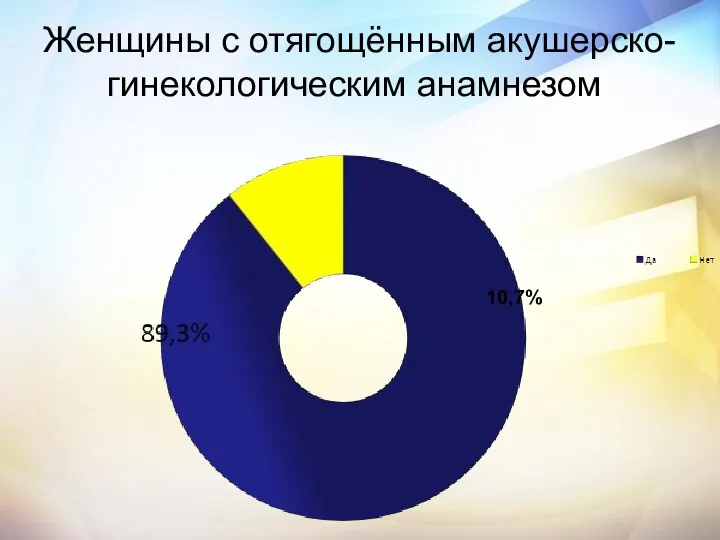 Женщины с отягощённым акушерско-гинекологическим анамнезом 10,7%