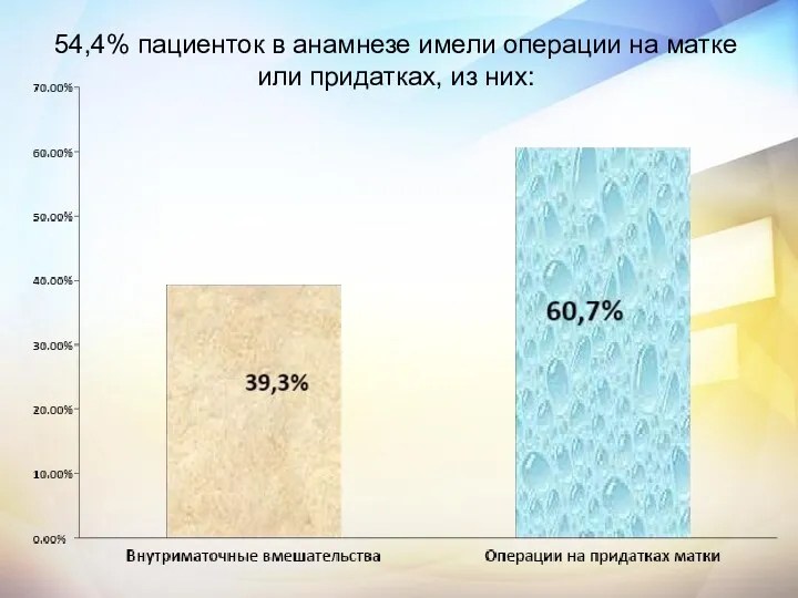 54,4% пациенток в анамнезе имели операции на матке или придатках, из них: