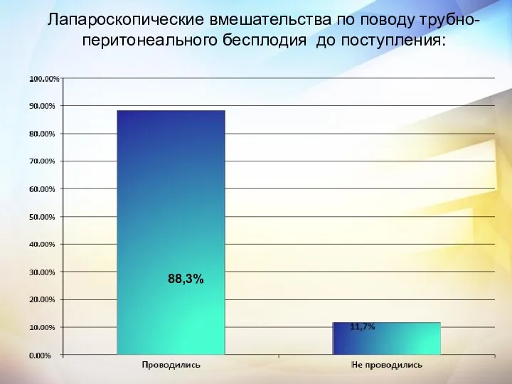 Лапароскопические вмешательства по поводу трубно-перитонеального бесплодия до поступления: 88,3%