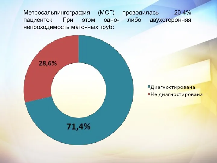 Метросальпингография (МСГ) проводилась 20,4% пациенток. При этом одно- либо двухсторонняя непроходимость маточных труб: