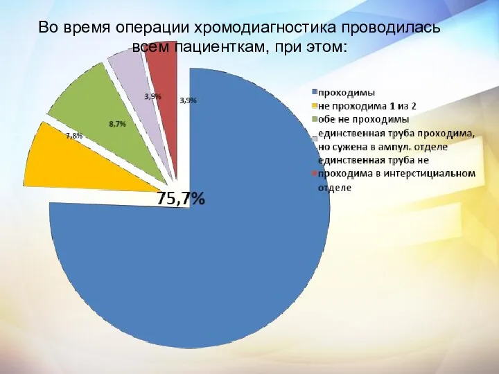 Во время операции хромодиагностика проводилась всем пациенткам, при этом: