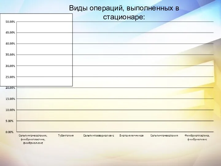 Виды операций, выполненных в стационаре: