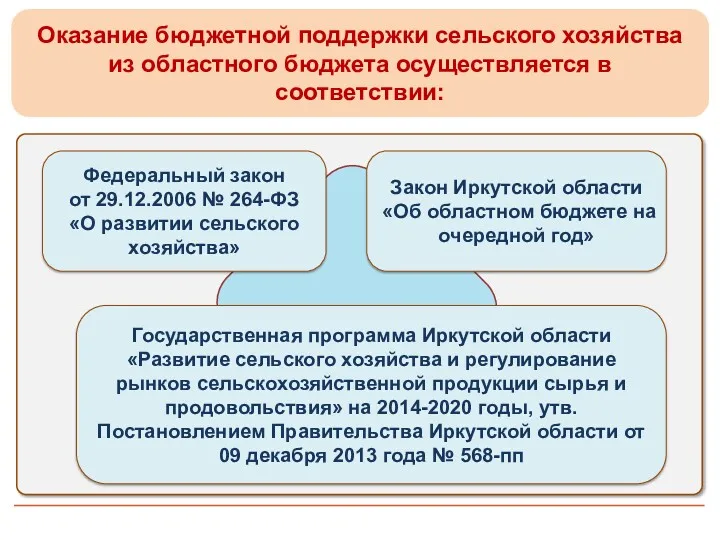 5 Оказание бюджетной поддержки сельского хозяйства из областного бюджета осуществляется