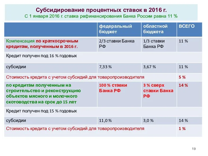 Субсидирование процентных ставок в 2016 г. С 1 января 2016