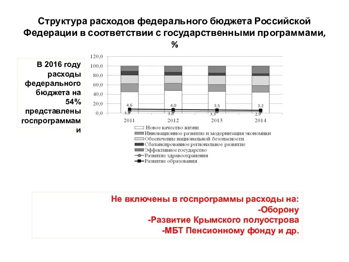 Структура расходов федерального бюджета Российской Федерации в соответствии с государственными