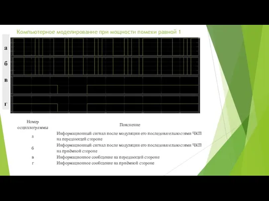 Компьютерное моделирование при мощности помехи равной 1 а б в г