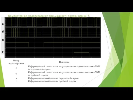 Компьютерное моделирование при мощности помехи равной 5 а б в г
