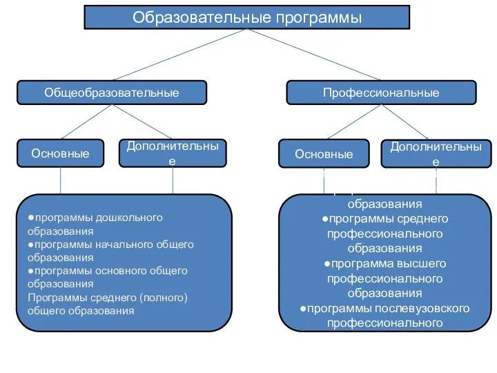 Образовательные программы Общеобразовательные Профессиональные Основные Дополнительные ●программы дошкольного образования ●программы