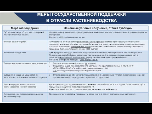 МЕРЫ ГОСУДАРСТВЕННОЙ ПОДДЕРЖКИ В ОТРАСЛИ РАСТЕНИЕВОДСТВА