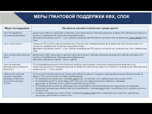 МЕРЫ ГРАНТОВОЙ ПОДДЕРЖКИ КФХ, СПОК