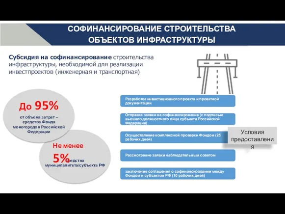 СОФИНАНСИРОВАНИЕ СТРОИТЕЛЬСТВА ОБЪЕКТОВ ИНФРАСТРУКТУРЫ от объема затрат – средства Фонда