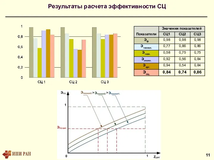 Результаты расчета эффективности СЦ