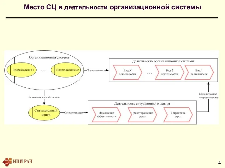 Место СЦ в деятельности организационной системы