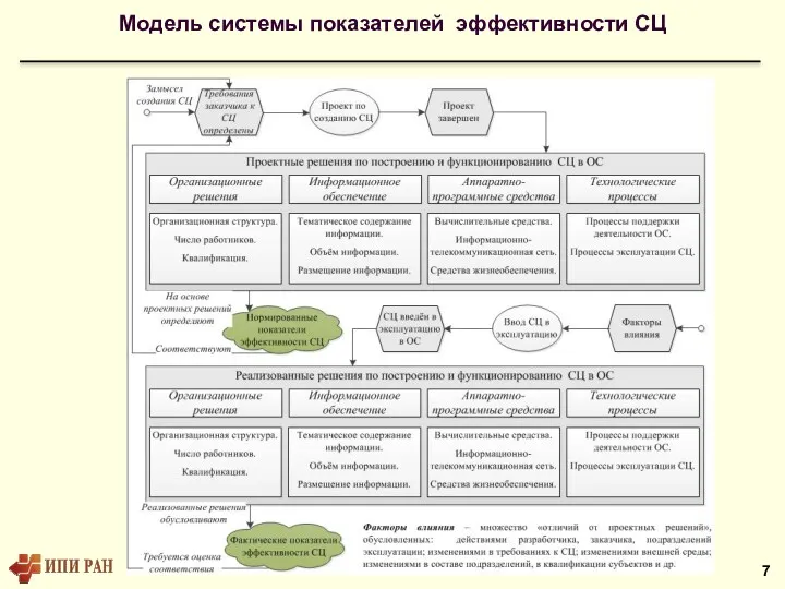 Модель системы показателей эффективности СЦ