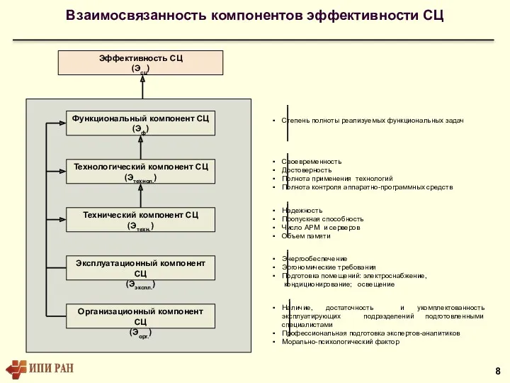 Взаимосвязанность компонентов эффективности СЦ