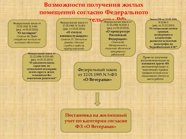 Возможности получения жилых помещений согласно Федерального законодательства РФ Федеральный закон