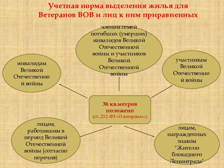 Учетная норма выделения жилья для Ветеранов ВОВ и лиц к