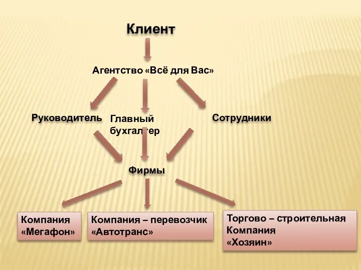 Клиент Агентство «Всё для Вас» Руководитель Сотрудники Фирмы Компания «Мегафон»