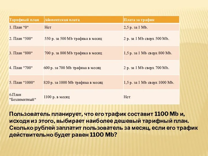 Пользователь планирует, что его трафик составит 1100 Mb и, исходя