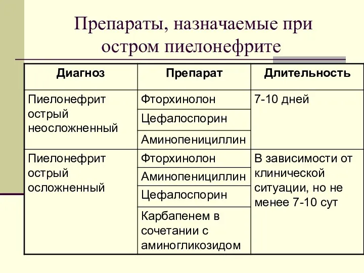 Препараты, назначаемые при остром пиелонефрите