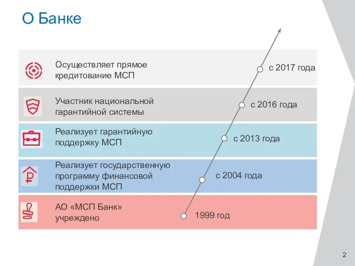 О Банке АО «МСП Банк» учреждено Реализует государственную программу финансовой