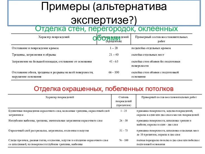 Примеры (альтернатива экспертизе?) Отделка стен, перегородок, оклеенных обоями Отделка окрашенных, побеленных потолков