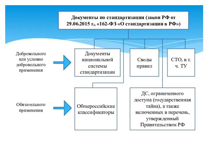 Документы по стандартизации (закон РФ от 29.06.2015 г., «162-ФЗ «О