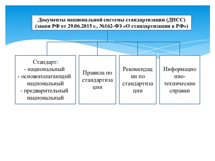 Документы национальной системы стандартизации (ДНСС) (закон РФ от 29.06.2015 г.,