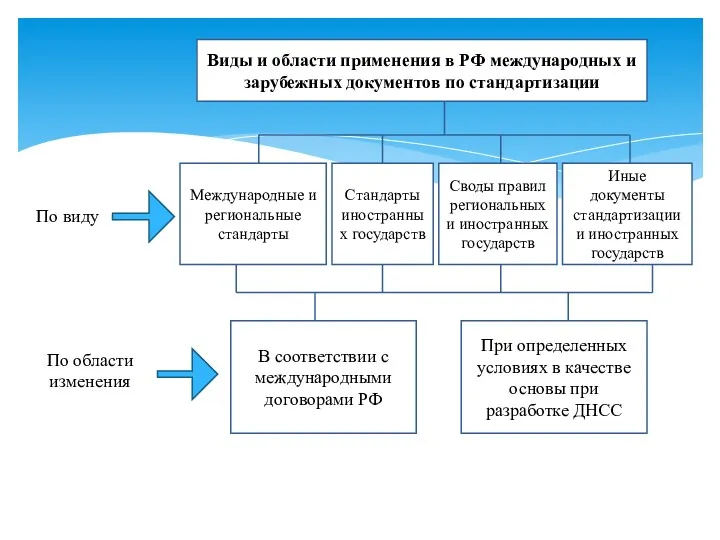 Виды и области применения в РФ международных и зарубежных документов