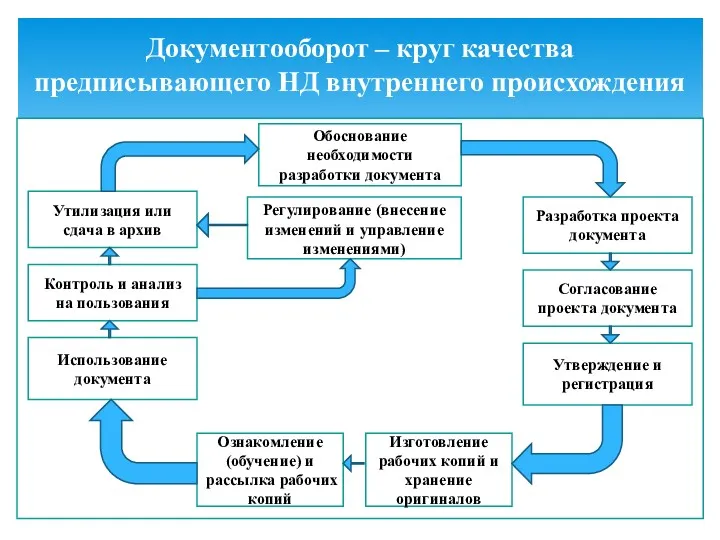 Документооборот – круг качества предписывающего НД внутреннего происхождения Обоснование необходимости