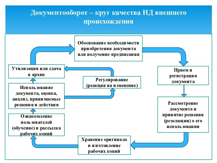 Документооборот – круг качества НД внешнего происхождения Обоснование необходимости приобретения