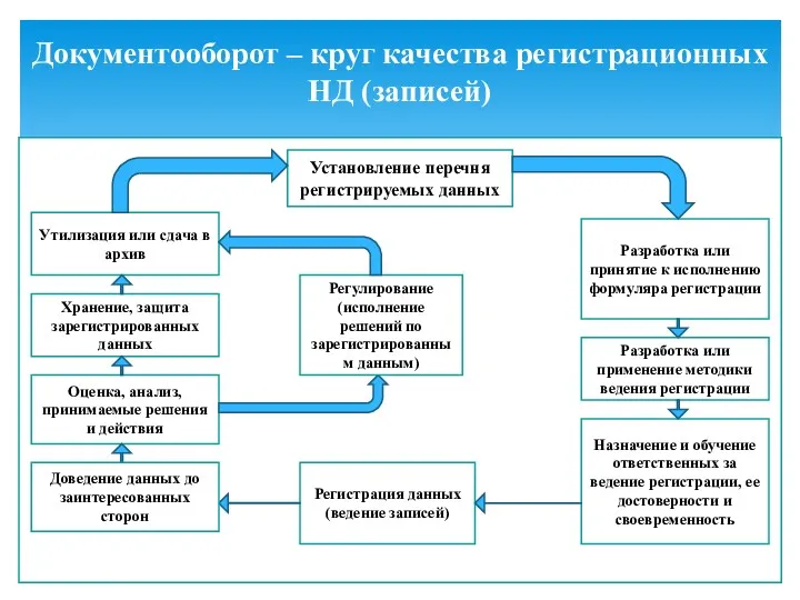 Документооборот – круг качества регистрационных НД (записей) Установление перечня регистрируемых