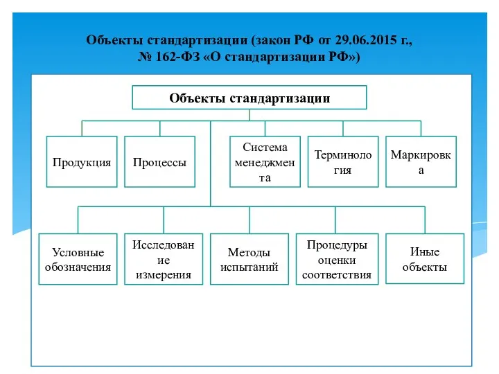 Объекты стандартизации (закон РФ от 29.06.2015 г., № 162-ФЗ «О