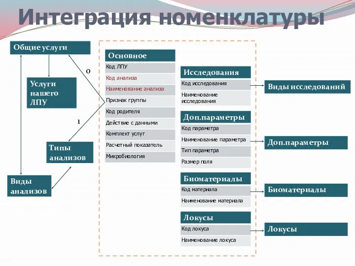 Интеграция номенклатуры 1 0