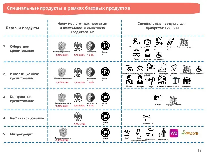 Оборотное кредитование 1 2 3 4 5 Инвестиционное кредитование Контрактное